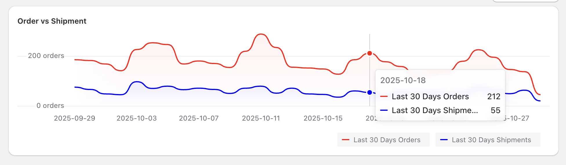 Order vs Shipment chart from the ScrollEngine analytics dashboard, comparing the last 30 days of orders and shipments