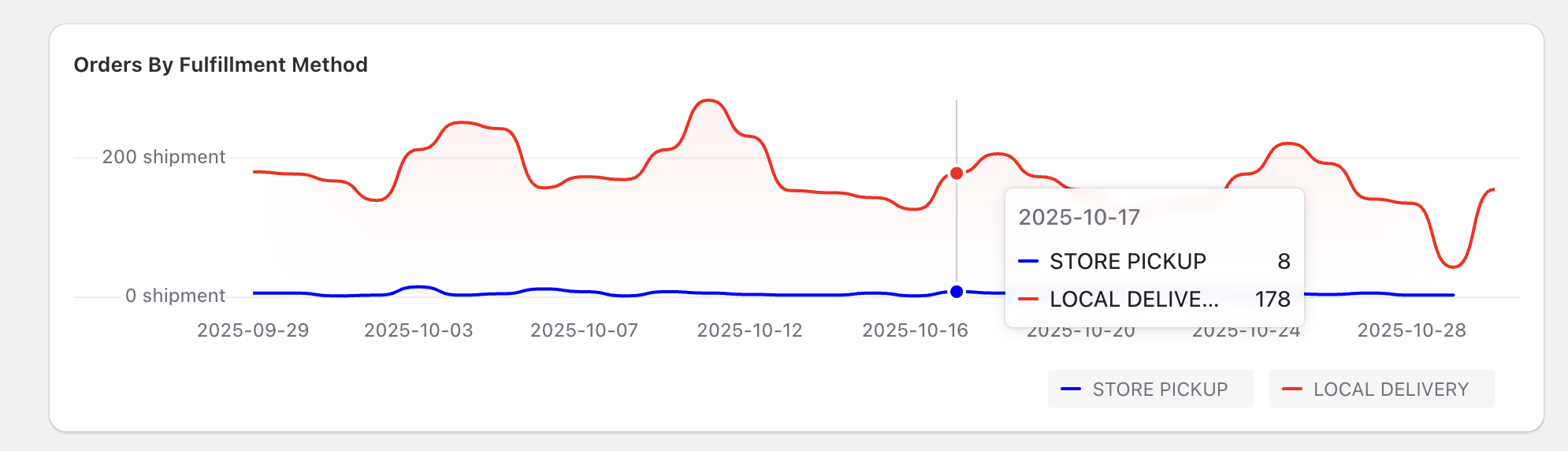 Orders by Fulfillment Method chart from the ScrollEngine analytics dashboard, comparing store pickup and local delivery
