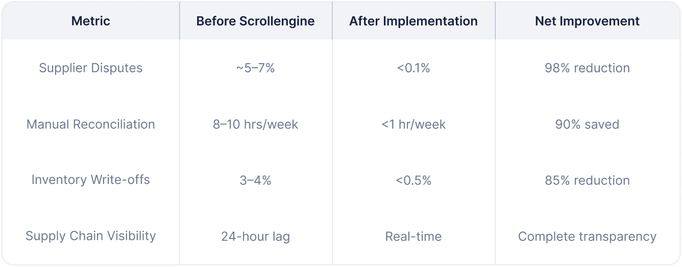 Table of results before and after ScrollEngine, as published: supplier disputes about 5–7% before and under 0.1% after (98% reduction); manual reconciliation 8–10 hours a week before and under 1 hour after (90% saved); inventory write-offs 3–4% before and under 0.5% after (85% reduction); supply chain visibility from a 24-hour lag to real time
